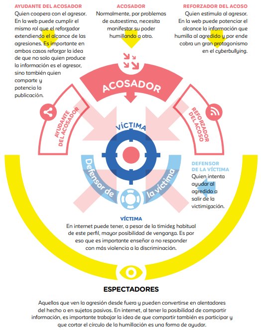 Los seis roles implicados en el ciberbullying (Unicef).