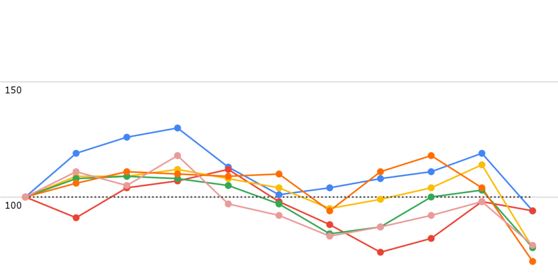 Cae la prioridad de la educación: 19 provincias redujeron su inversión en la última década