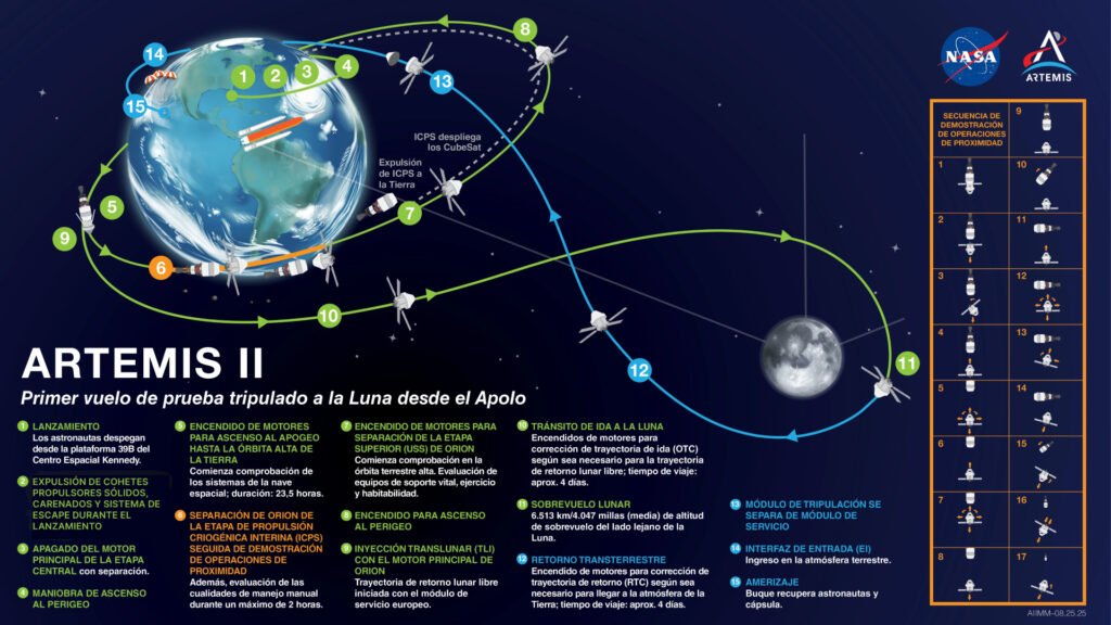 El recorrido del Artemis II (Nasa).